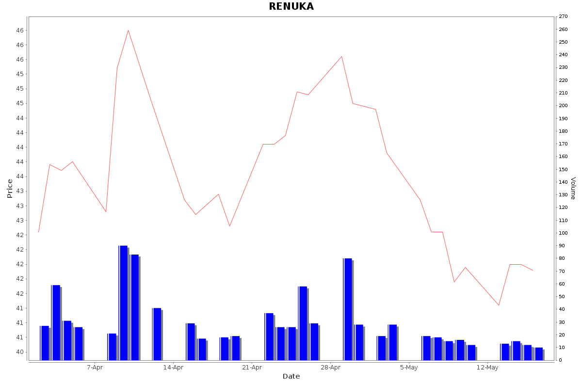 RENUKA Daily Price Chart NSE Today